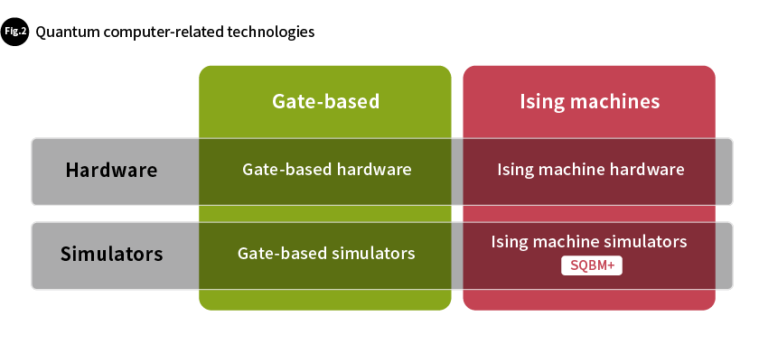 Fig. 2 Quantum computer-related technologies