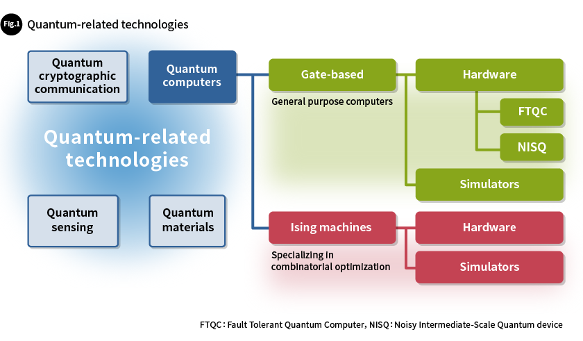 Fig. 1 Quantum-related technologies