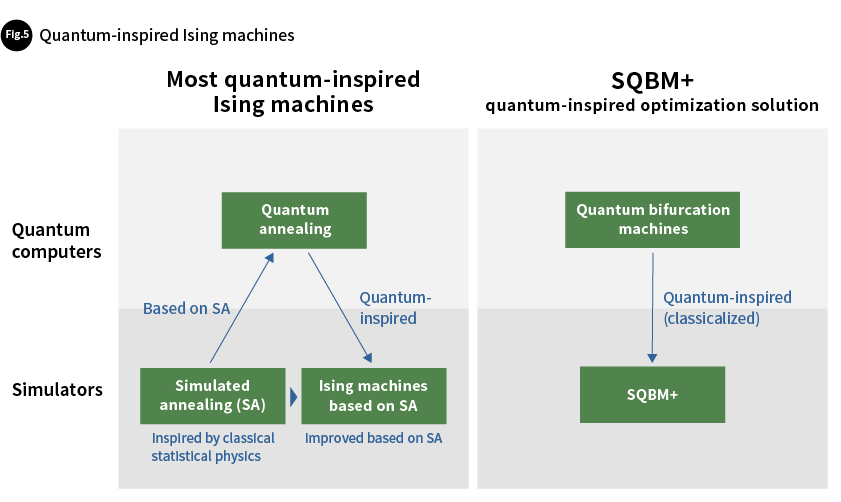 Fig. 5 Quantum-inspired Ising machines
