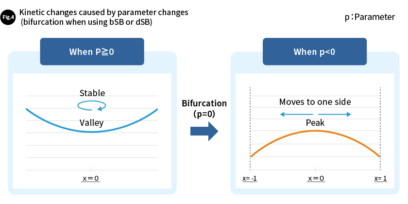 Fig. 4 Kinetic changes caused by parameter changes (bifurcation when using bSB or dSB)