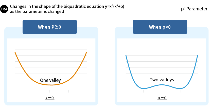 Fig. 1 Changes in the shape of the biquadratic equation y=x2(x2+p) as the parameter is changed
