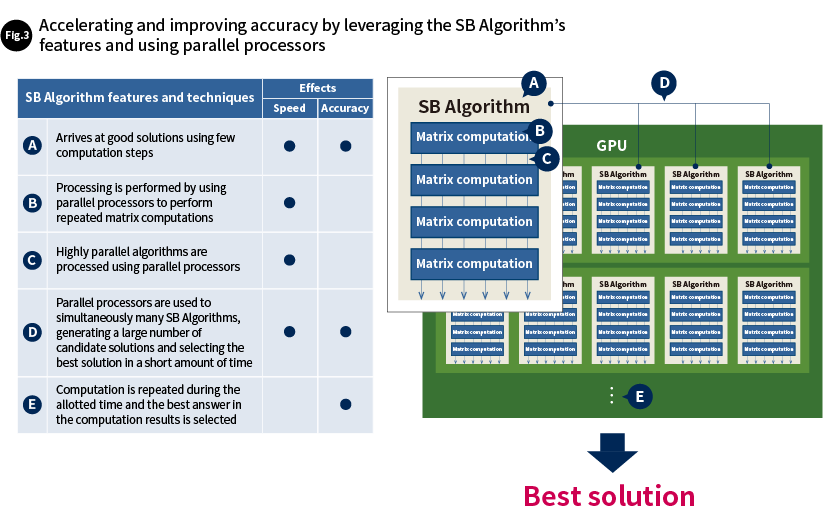 Fig. 3 Accelerating and improving accuracy by leveraging the SB Algorithm’s features and using parallel processors