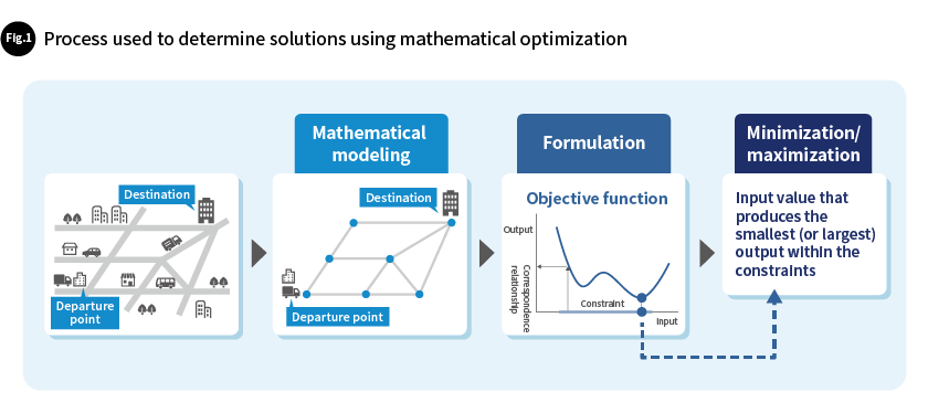 Fig. 1 Process used to determine solutions using mathematical optimization