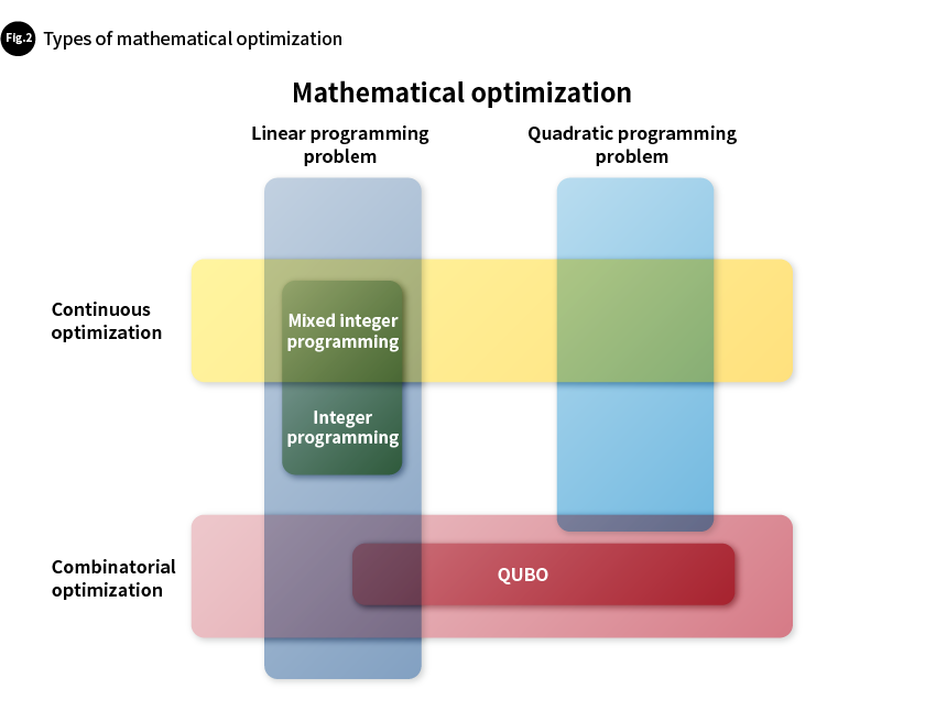 Fig. 2 Types of mathematical optimization