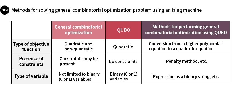 Fig. 3 Methods for solving general combinatorial optimization problem using an Ising machine