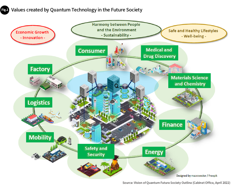 Fig. 1 Values created by Quantum Technology in the Future Society