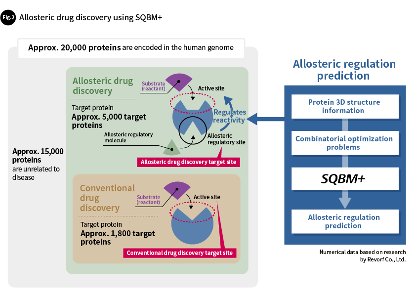 Fig. 2 Allosteric drug discovery using SQBM+