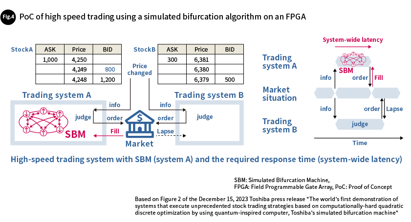 Fig. 4 PoC of high speed trading using a simulated bifurcation algorithm on an FPGA