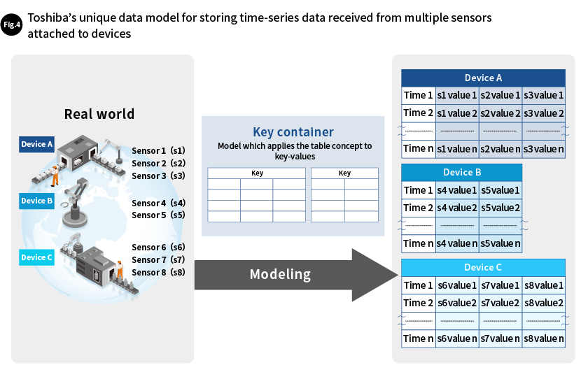 Fig. 4 Toshiba’s unique data model for storing time-series data received from multiple sensors attached to devices