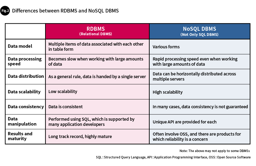 Fig. 2 Differences between RDBMS and NoSQL DBMS