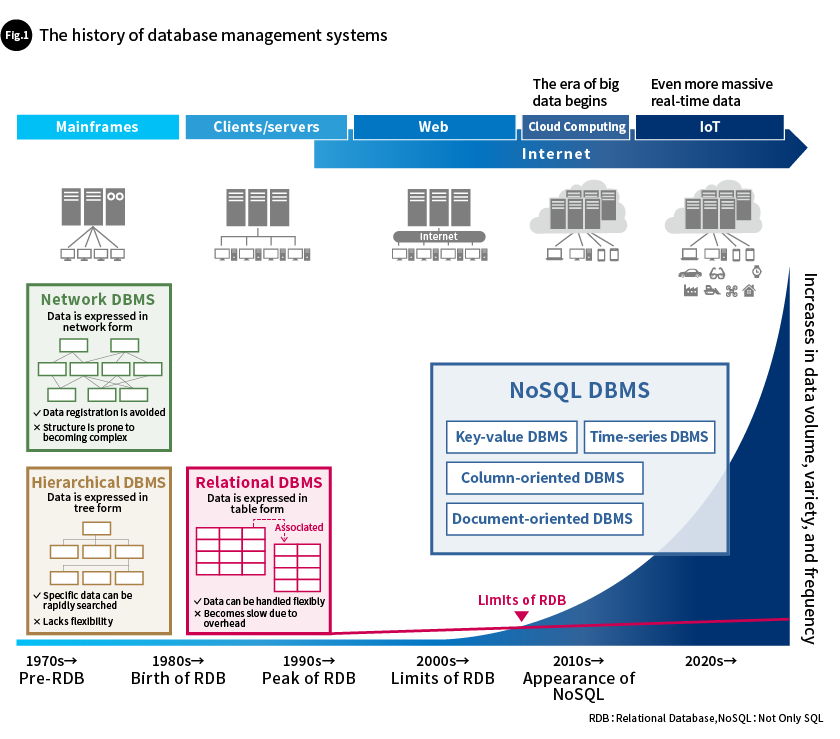 Fig. 1 The history of database management systems