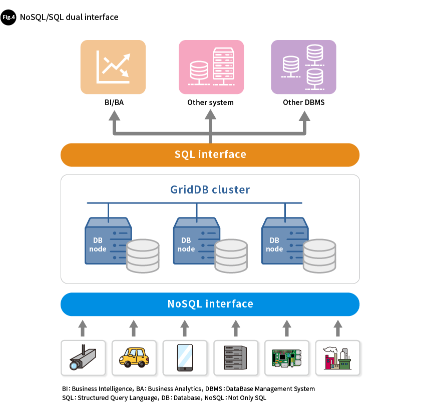 Fig. 4 NoSQL/SQL dual interface