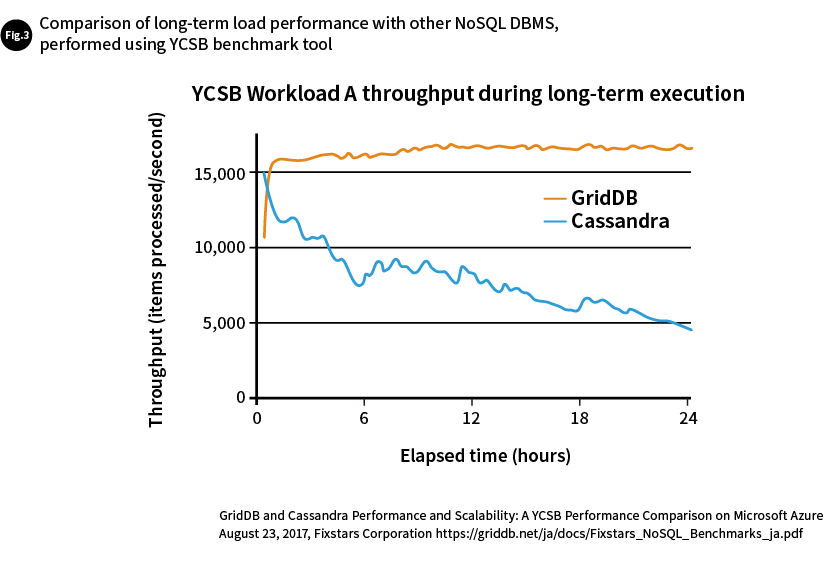 Fig. 3 Comparison of long-term load performance with other NoSQL DBMS, performed using YCSB benchmark tool
