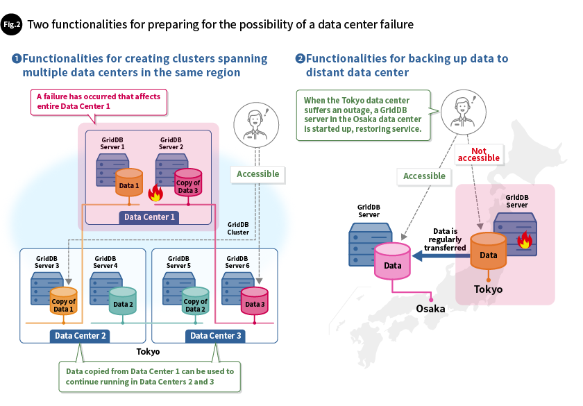 Fig. 2 Two functionalities for preparing for the possibility of a data center failure