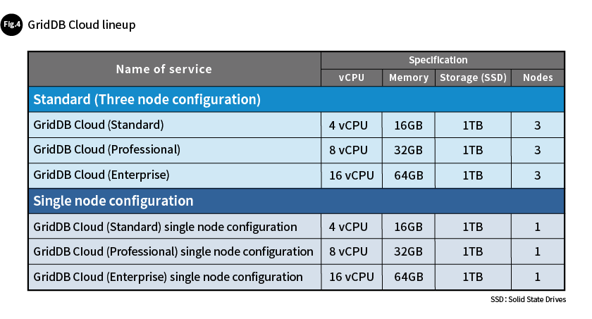 Fig. 4 GridDB Cloud lineup