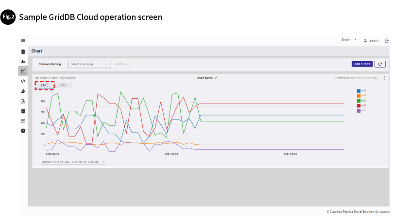 Fig. 2 Sample GridDB Cloud operation screen