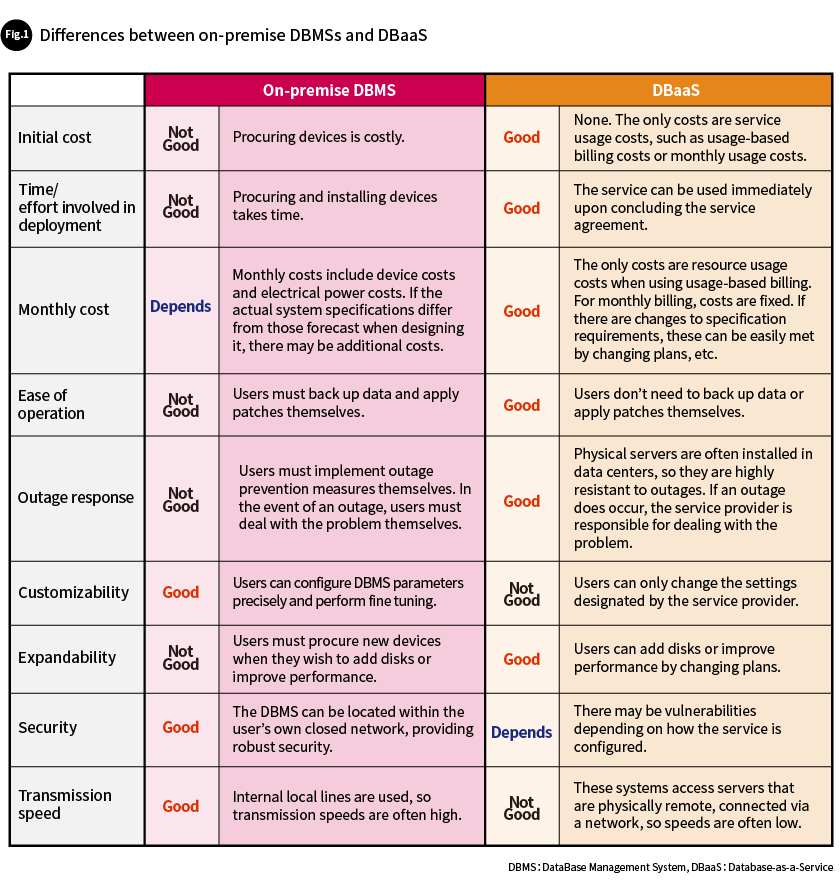 Fig. 1 Differences between on-premise DBMSs and DBaaS