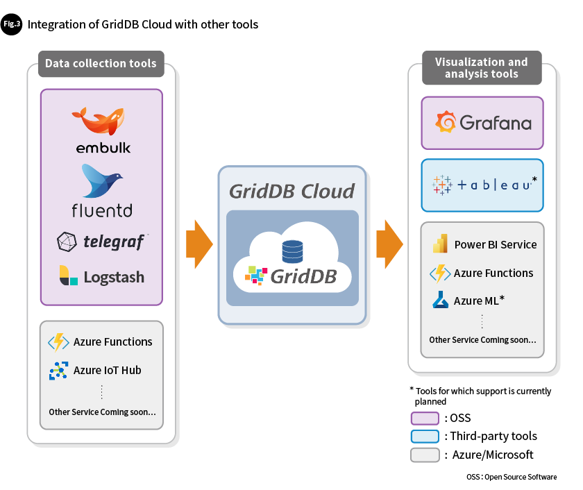 Fig. 3 Integration of GridDB Cloud with other tools