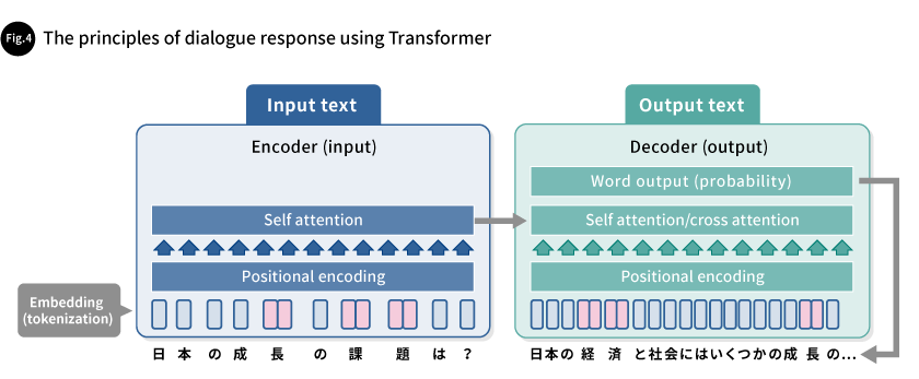 Fig. 4 The principles of dialogue response using Transformer