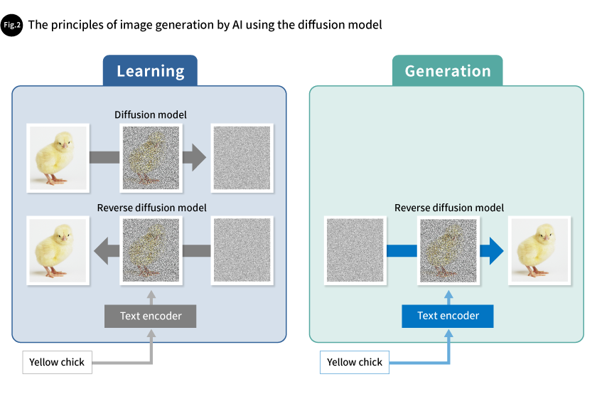 Fig. 2 The principles of image generation by AI using the diffusion model