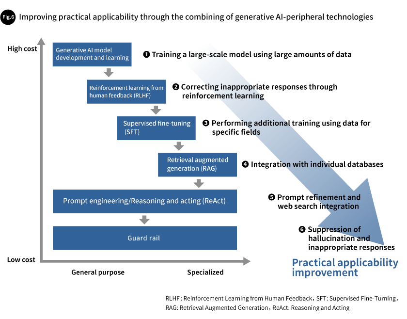 Fig. 6 Improving practical applicability through the combining of generative AI-peripheral technologies
