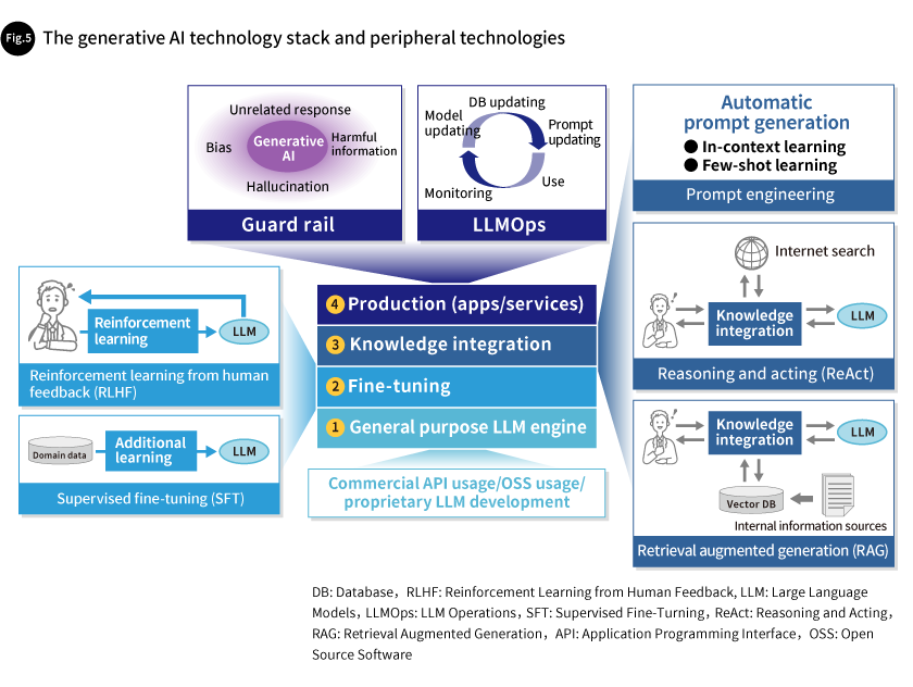 Fig. 5 The generative AI technology stack and peripheral technologies