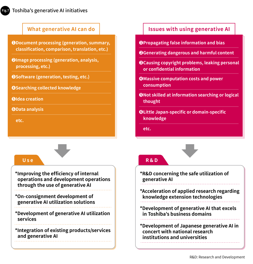 Fig. 7 Toshiba’s generative AI initiatives