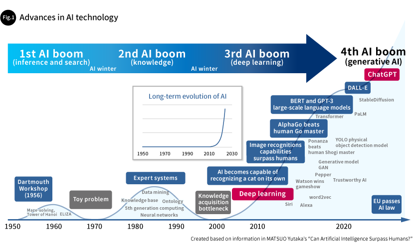 Fig. 1 Advances in AI technology
