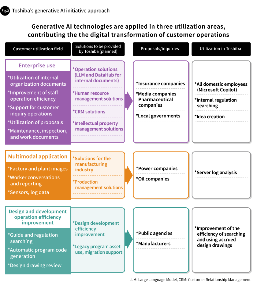 Fig. 2 Toshiba’s generative AI initiative approach