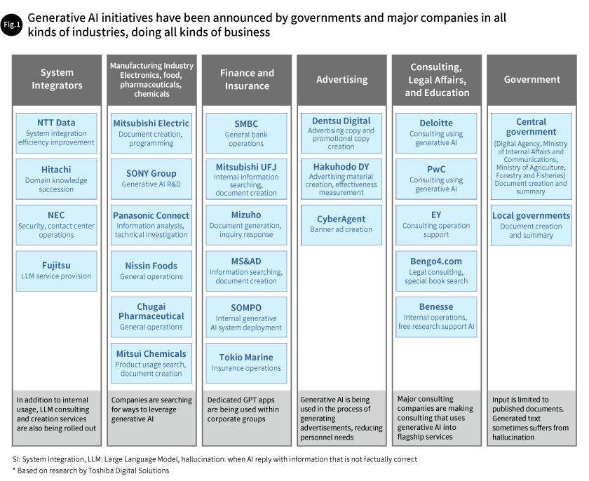Fig. 1 Generative AI initiatives have been announced by governments and major companies in all kinds of industries, doing all kinds of business