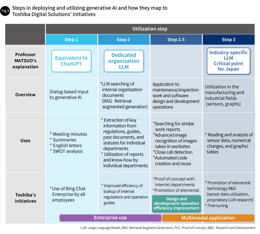 Fig. 3 Steps in deploying and utilizing generative AI and how they map to Toshiba Digital Solutions’ initiatives