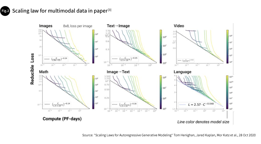 Fig. 2 Scaling law for multimodal data in paper[3]