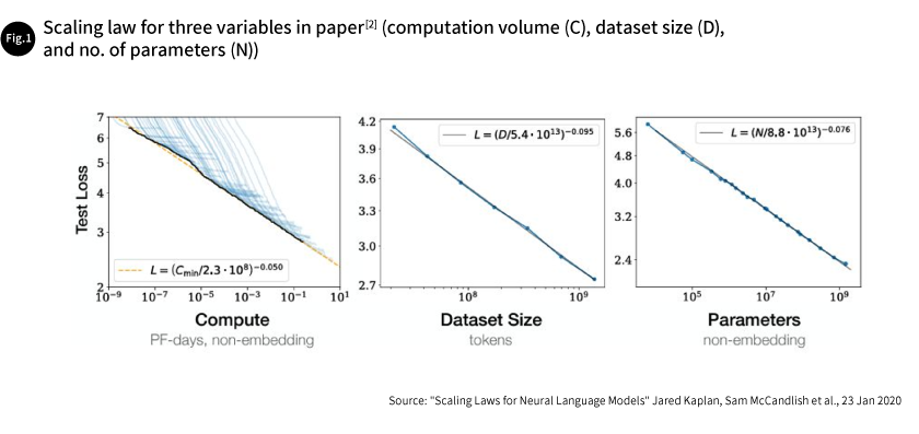 Fig. 1 Scaling law for three variables in paper[2] (computation volume (C), dataset size (D), and no. of parameters (N))