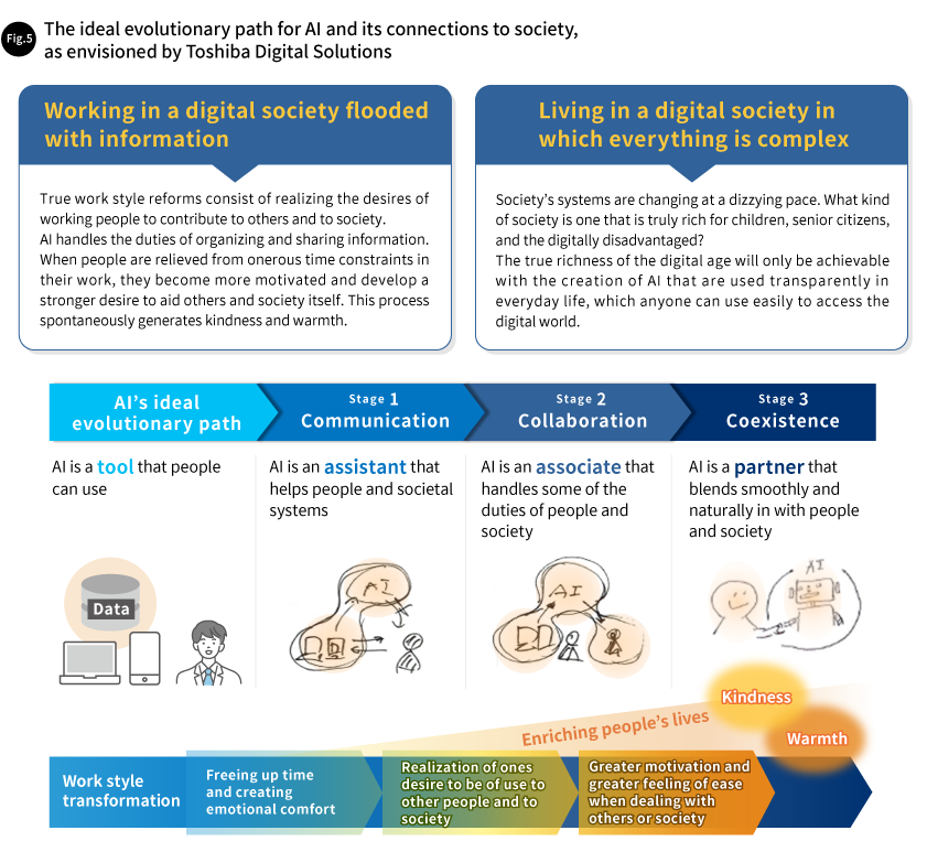 Fig. 5 The ideal evolutionary path for AI and its connections to society, as envisioned by Toshiba Digital Solutions