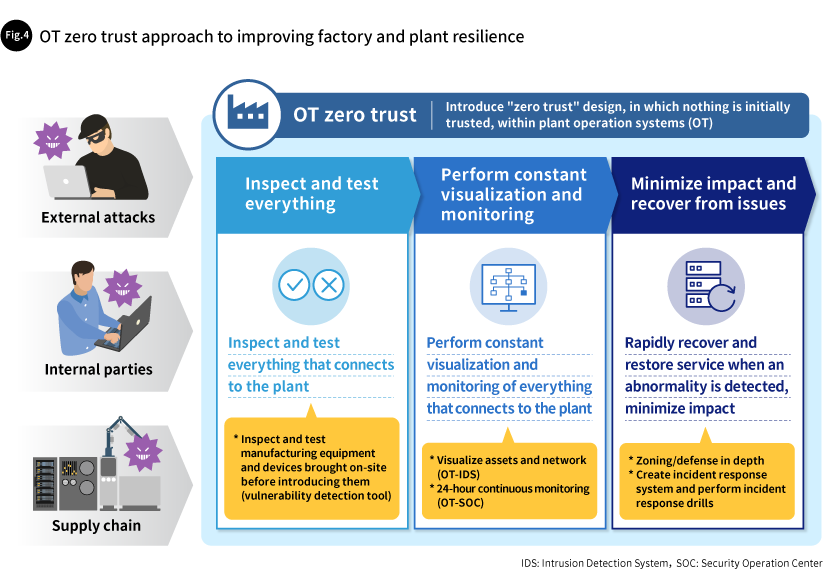 Fig. 4 OT zero trust approach to improving factory and plant resilience