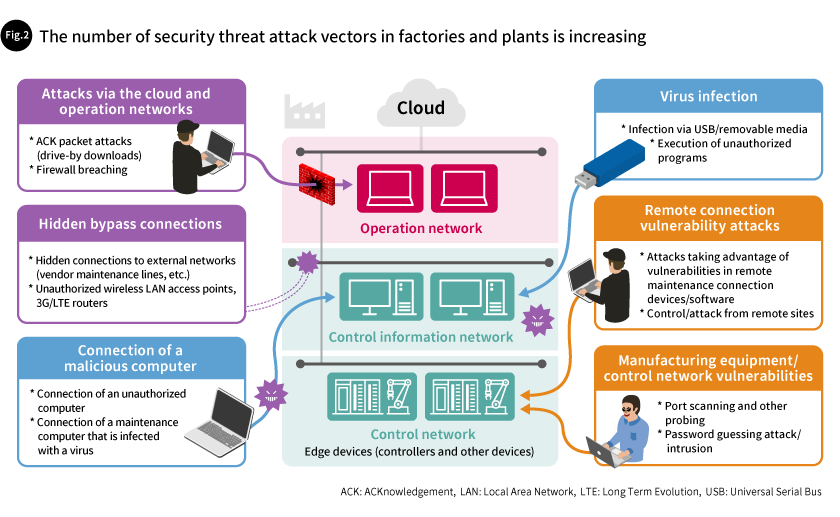 Fig. 2 The number of security threat attack vectors in factories and plants is increasing