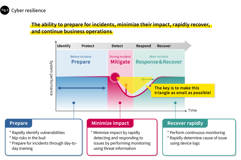 Fig. 3 Cyber resilience