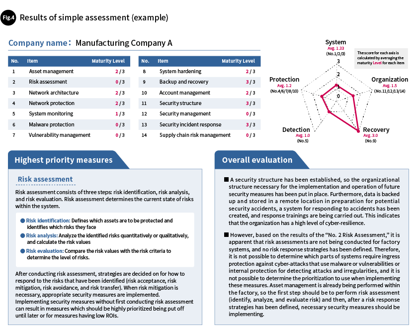 Overall results of simple assessment (example)