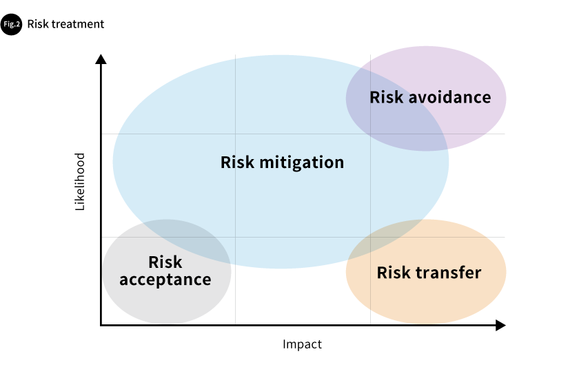 Fig. 2 Risk treatment