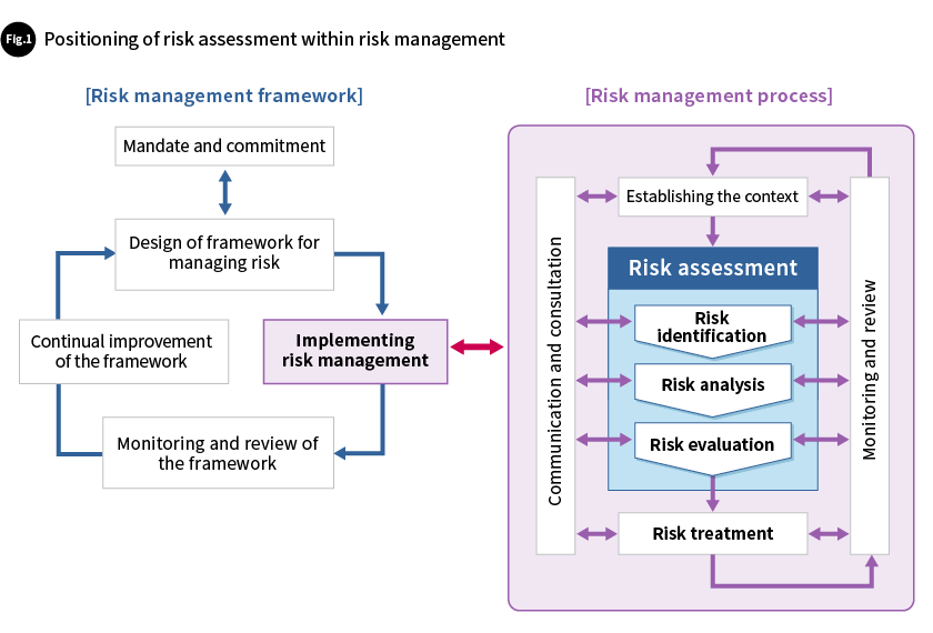 Fig. 1 Positioning of risk assessment within risk management
