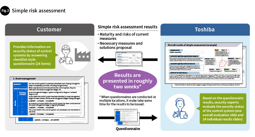 Fig. 3 Simple risk assessment