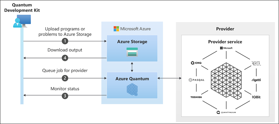 Quantum cloud solutions that can be used on Azure Quantum (Source: Microsoft）