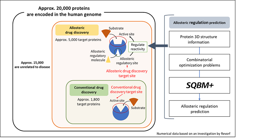 Approx. 20,000 types of proteins encoded in human ganome