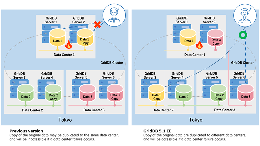 Countermeasures against data center failure and disaster: data copy function