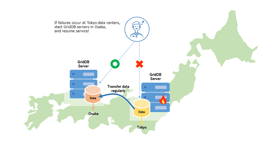 Countermeasures against failure and disaster of the entire data center in a region (disaster recovery): transferring database changes