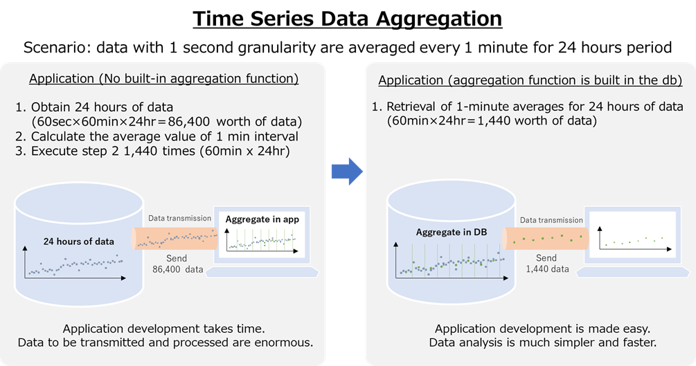 Time Series Data Aggregation