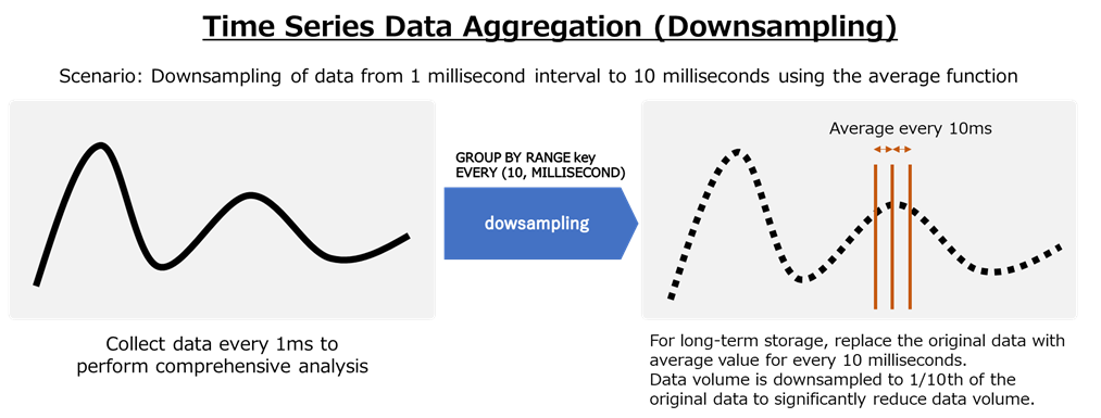 Time Series Data Aggregation(Downsampling)