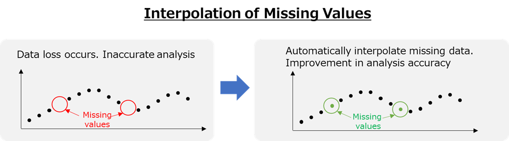 Interpolation of Missing Values