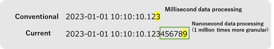 Nanosecond (billionth of a second) Data Processing