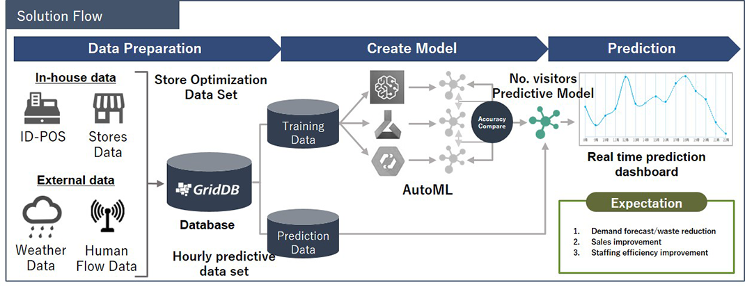 Solution Flow